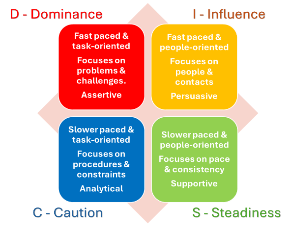 Perception DISC Assessments